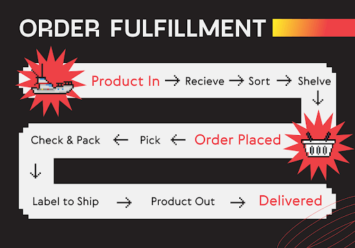 Ecommerce Fulfillment: All You Need To Know